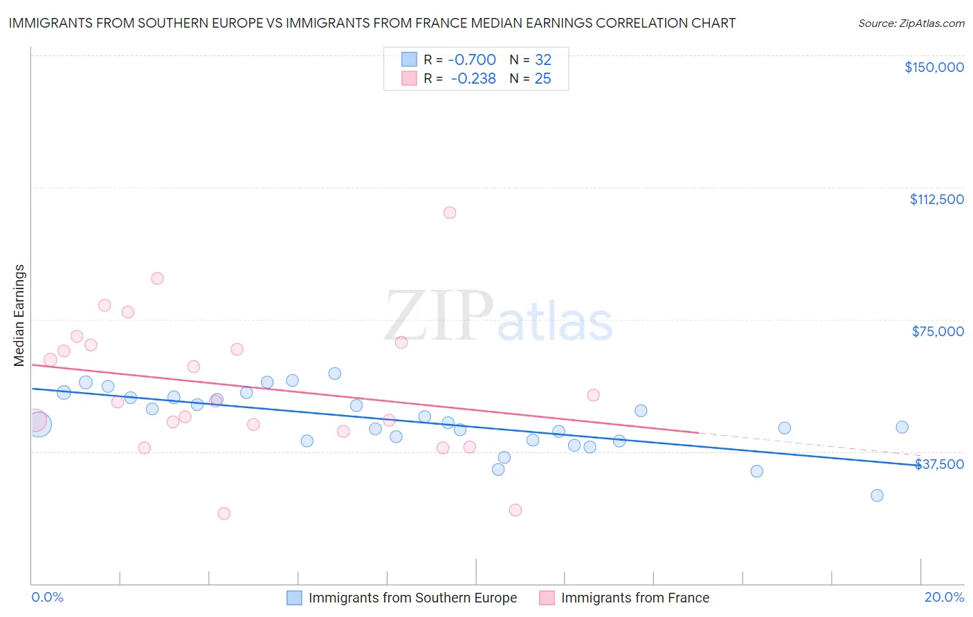 Immigrants from Southern Europe vs Immigrants from France Median Earnings