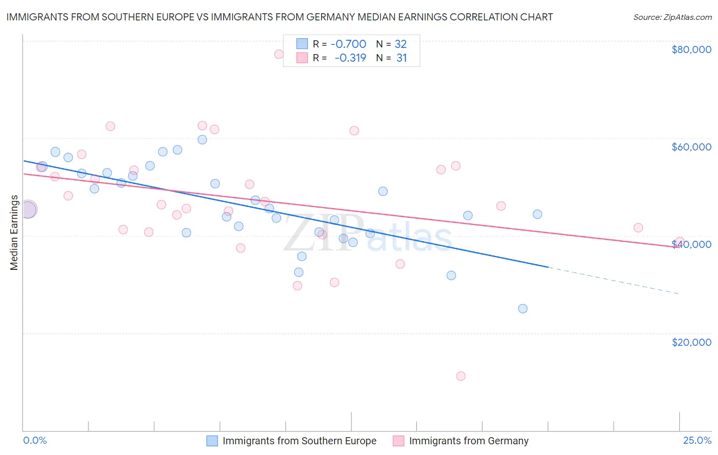 Immigrants from Southern Europe vs Immigrants from Germany Median Earnings