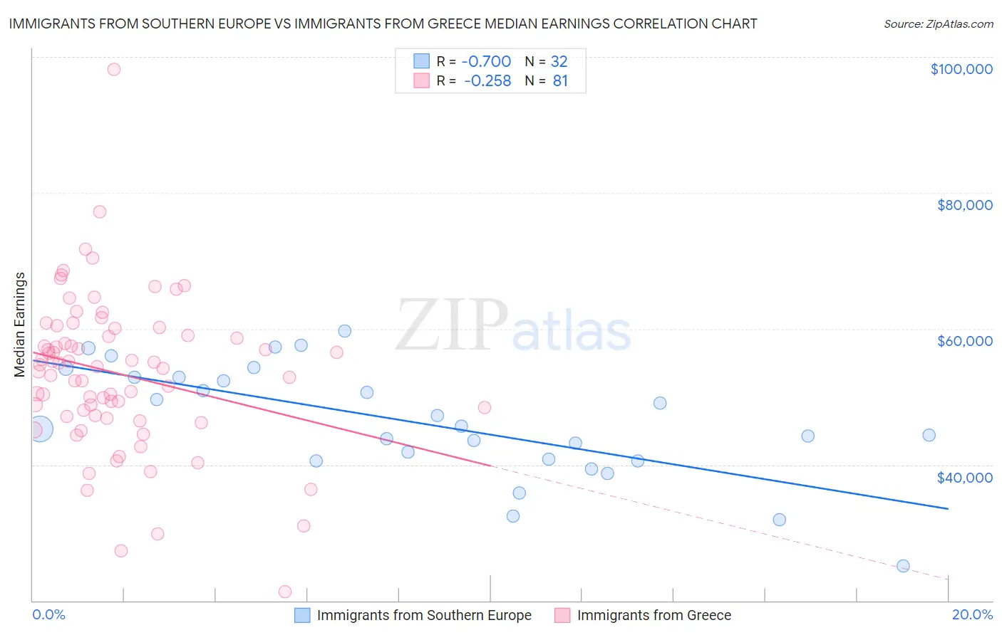 Immigrants from Southern Europe vs Immigrants from Greece Median Earnings