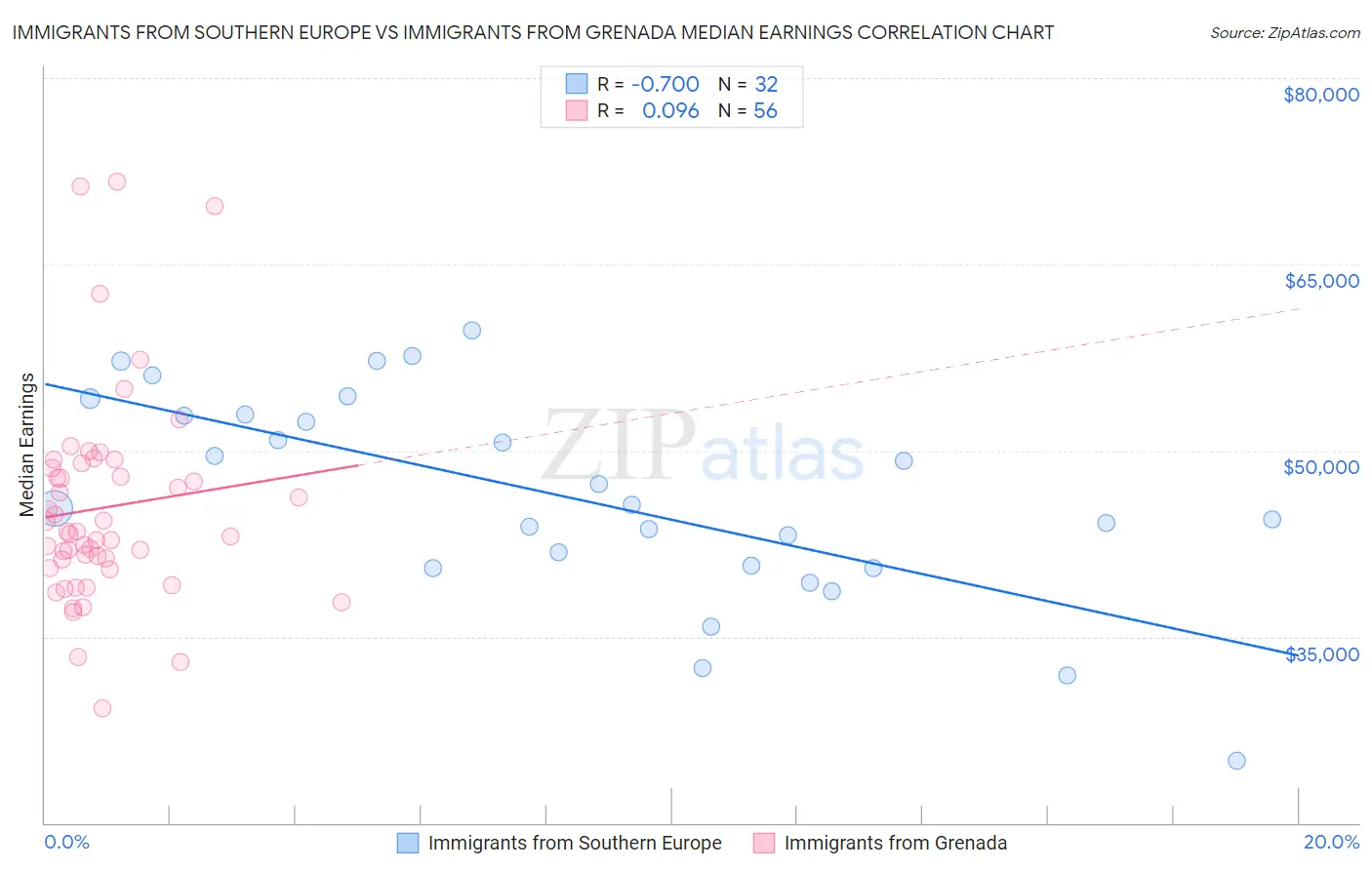 Immigrants from Southern Europe vs Immigrants from Grenada Median Earnings