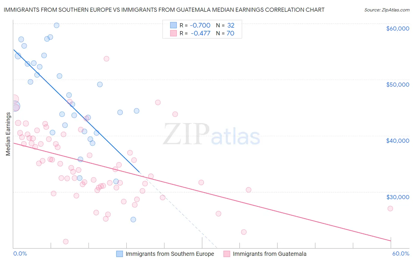 Immigrants from Southern Europe vs Immigrants from Guatemala Median Earnings