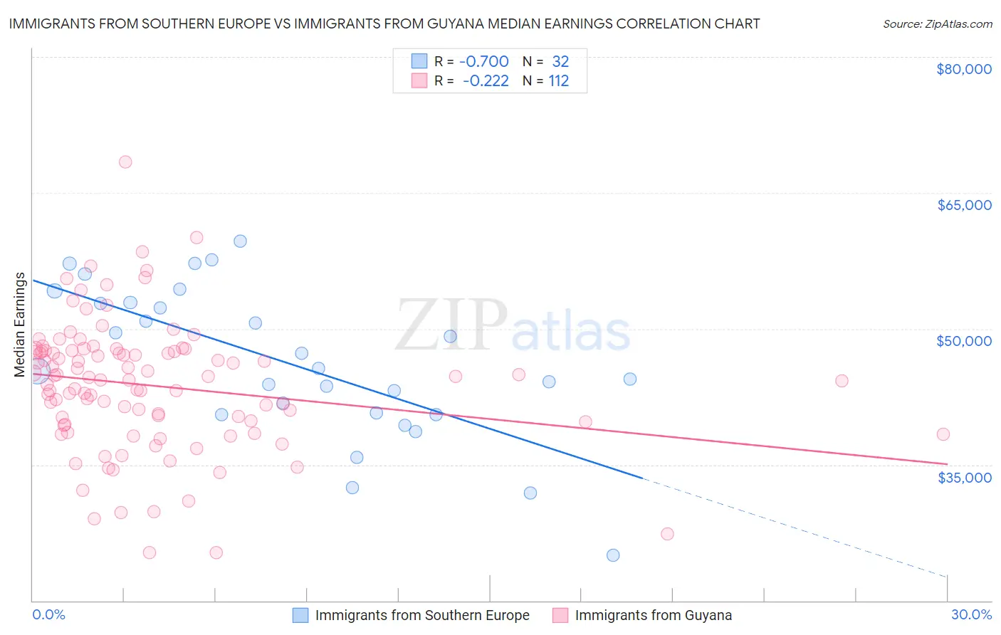 Immigrants from Southern Europe vs Immigrants from Guyana Median Earnings