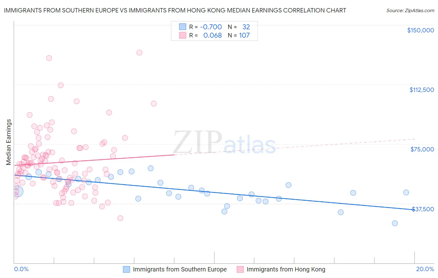 Immigrants from Southern Europe vs Immigrants from Hong Kong Median Earnings