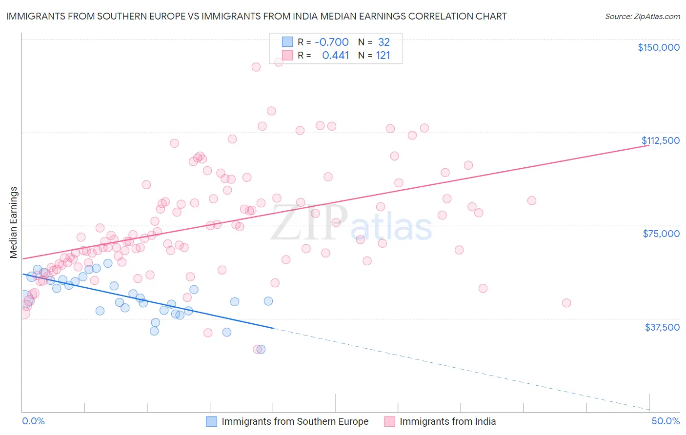 Immigrants from Southern Europe vs Immigrants from India Median Earnings