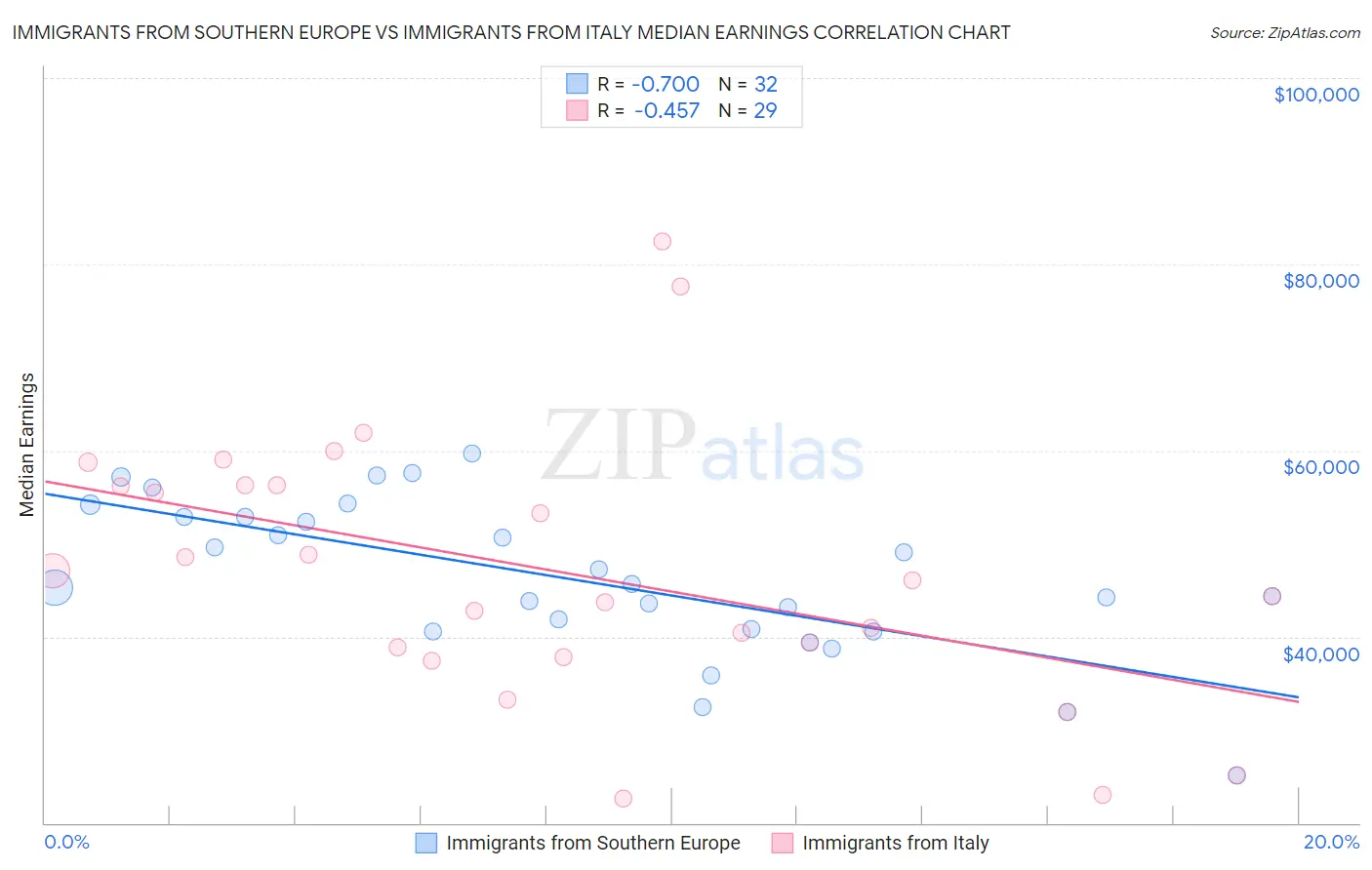 Immigrants from Southern Europe vs Immigrants from Italy Median Earnings