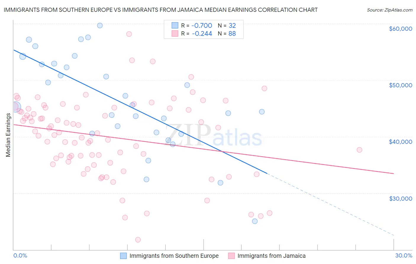 Immigrants from Southern Europe vs Immigrants from Jamaica Median Earnings