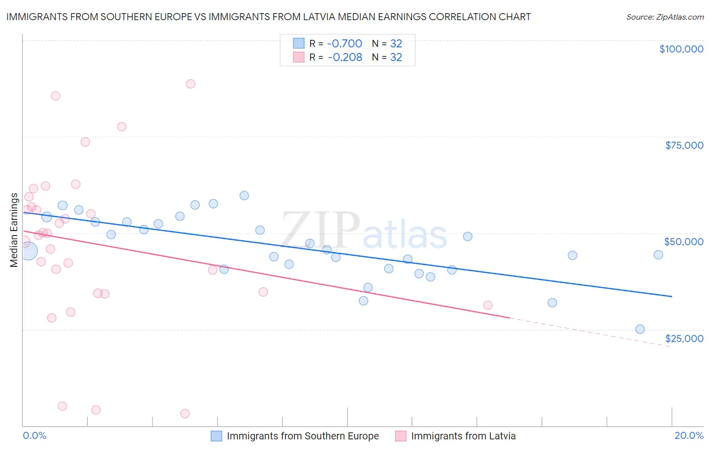 Immigrants from Southern Europe vs Immigrants from Latvia Median Earnings