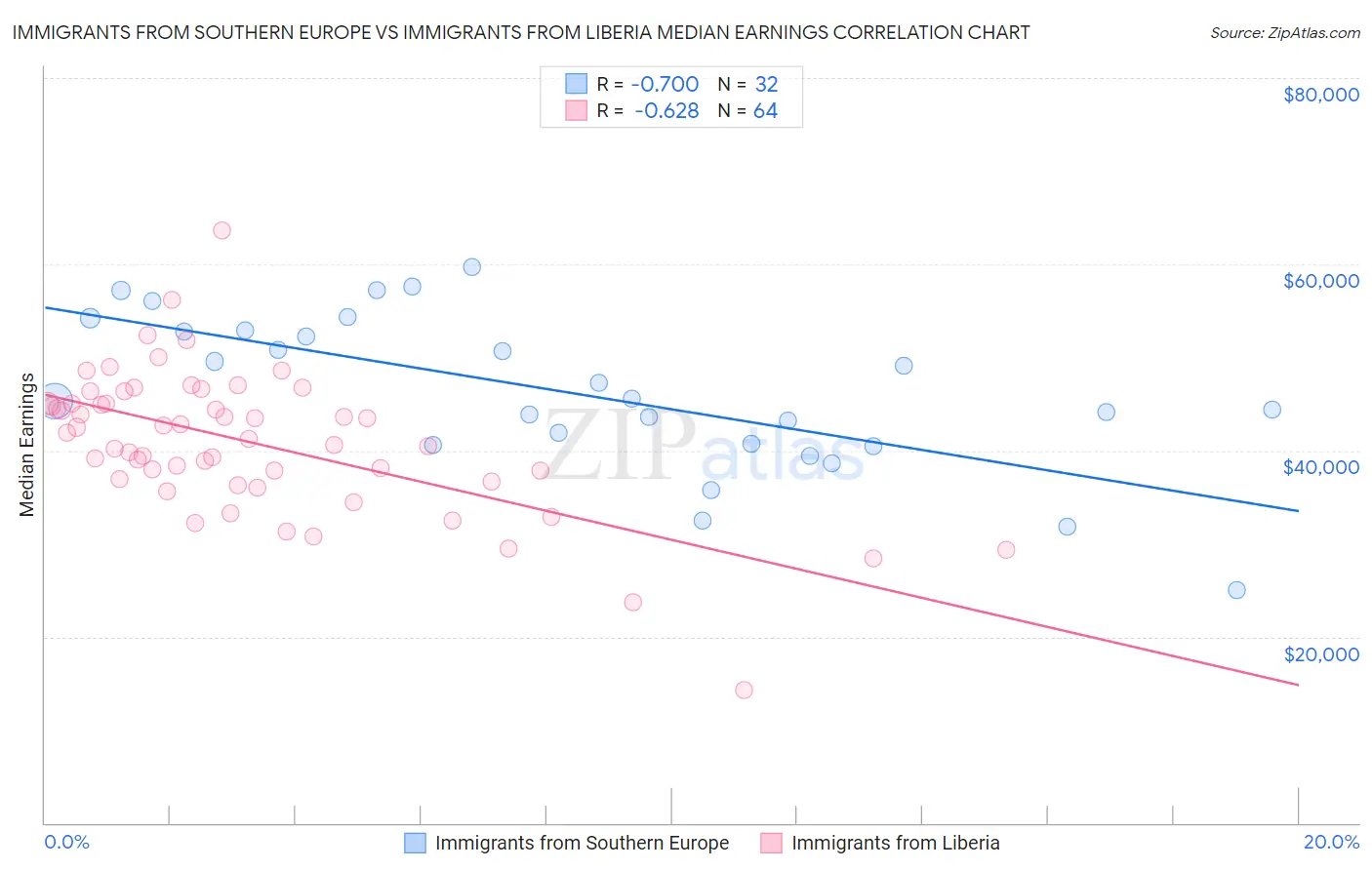 Immigrants from Southern Europe vs Immigrants from Liberia Median Earnings