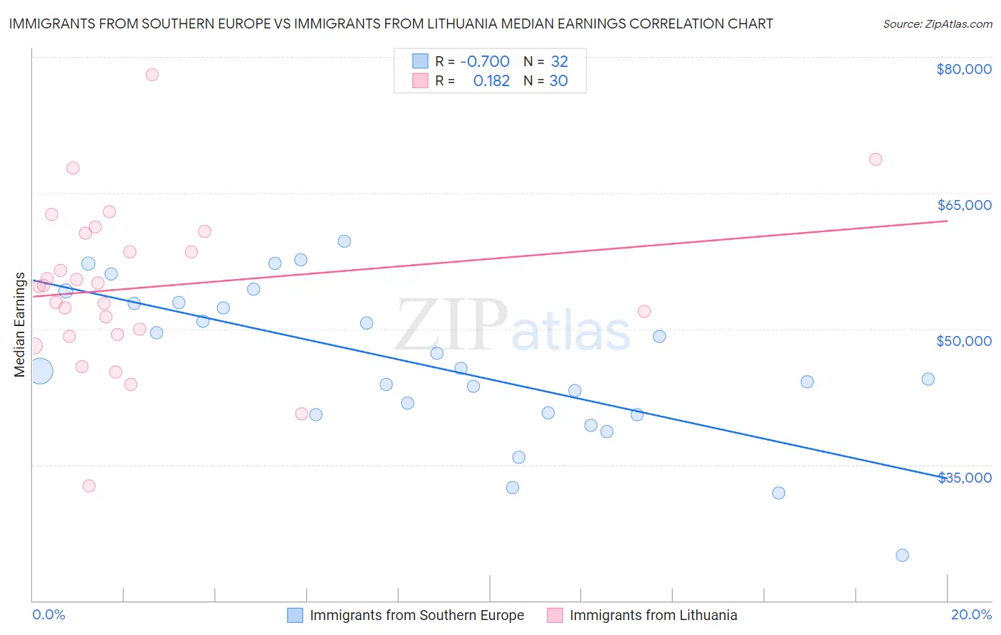 Immigrants from Southern Europe vs Immigrants from Lithuania Median Earnings