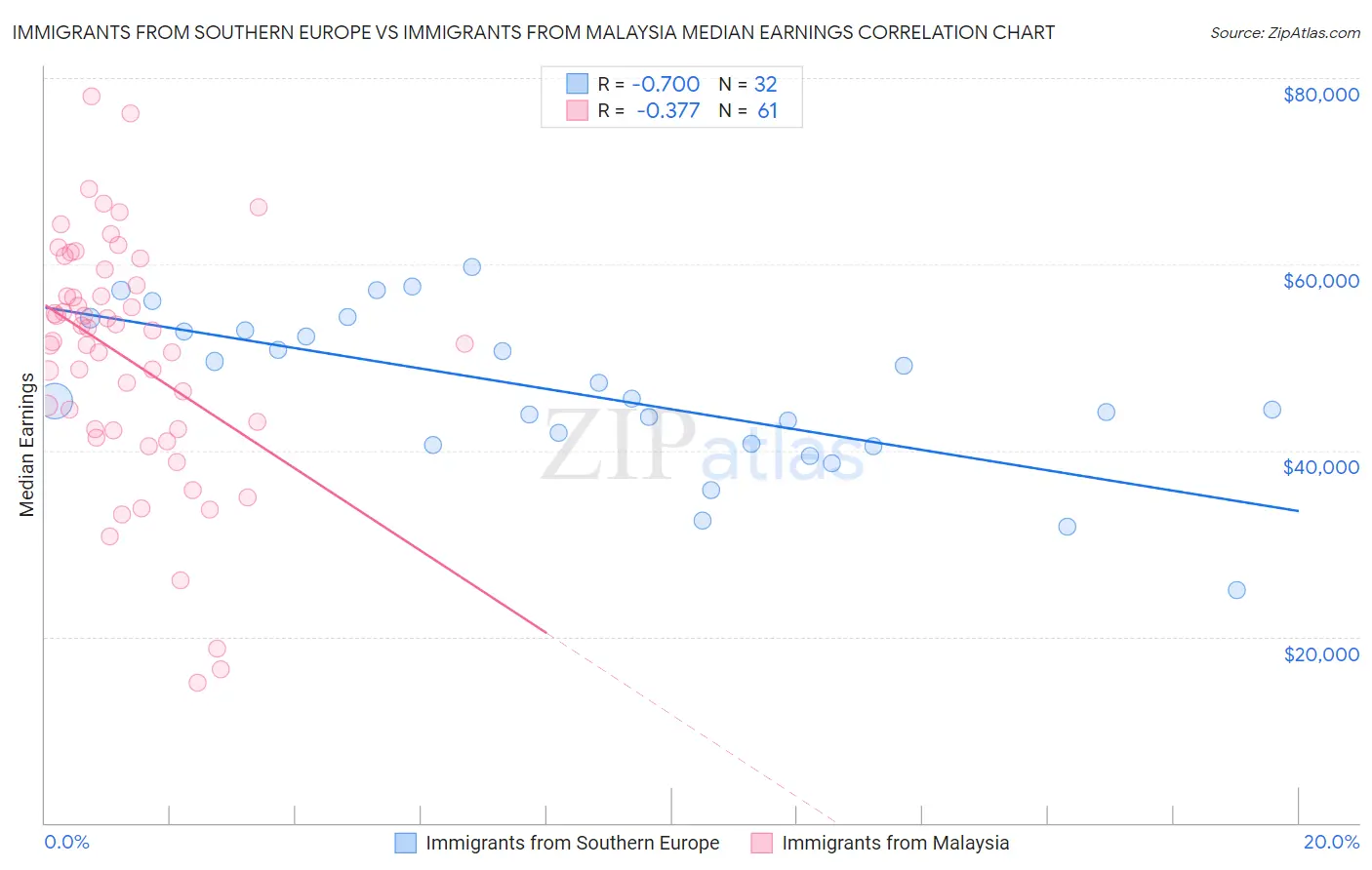 Immigrants from Southern Europe vs Immigrants from Malaysia Median Earnings