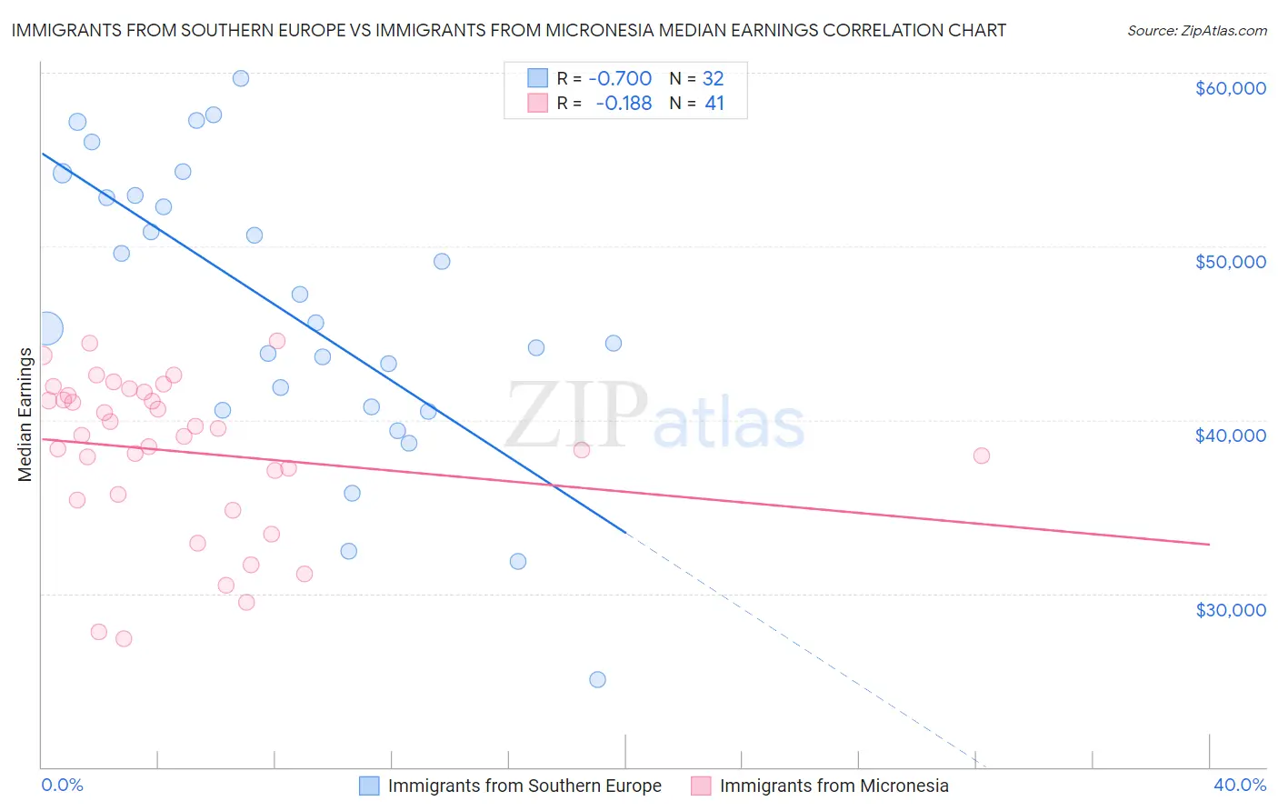 Immigrants from Southern Europe vs Immigrants from Micronesia Median Earnings