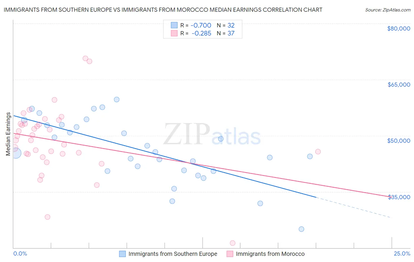 Immigrants from Southern Europe vs Immigrants from Morocco Median Earnings