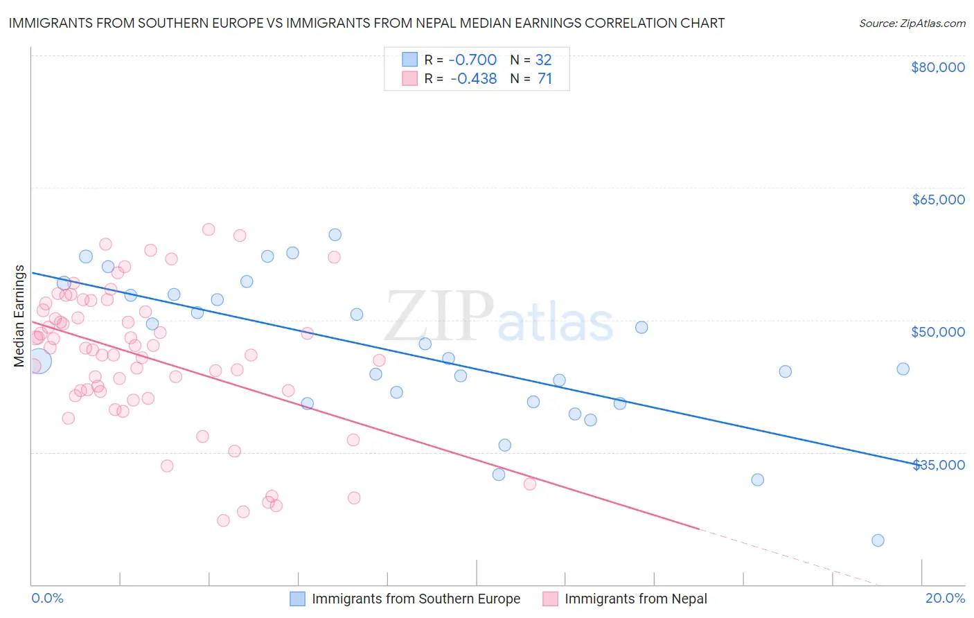 Immigrants from Southern Europe vs Immigrants from Nepal Median Earnings