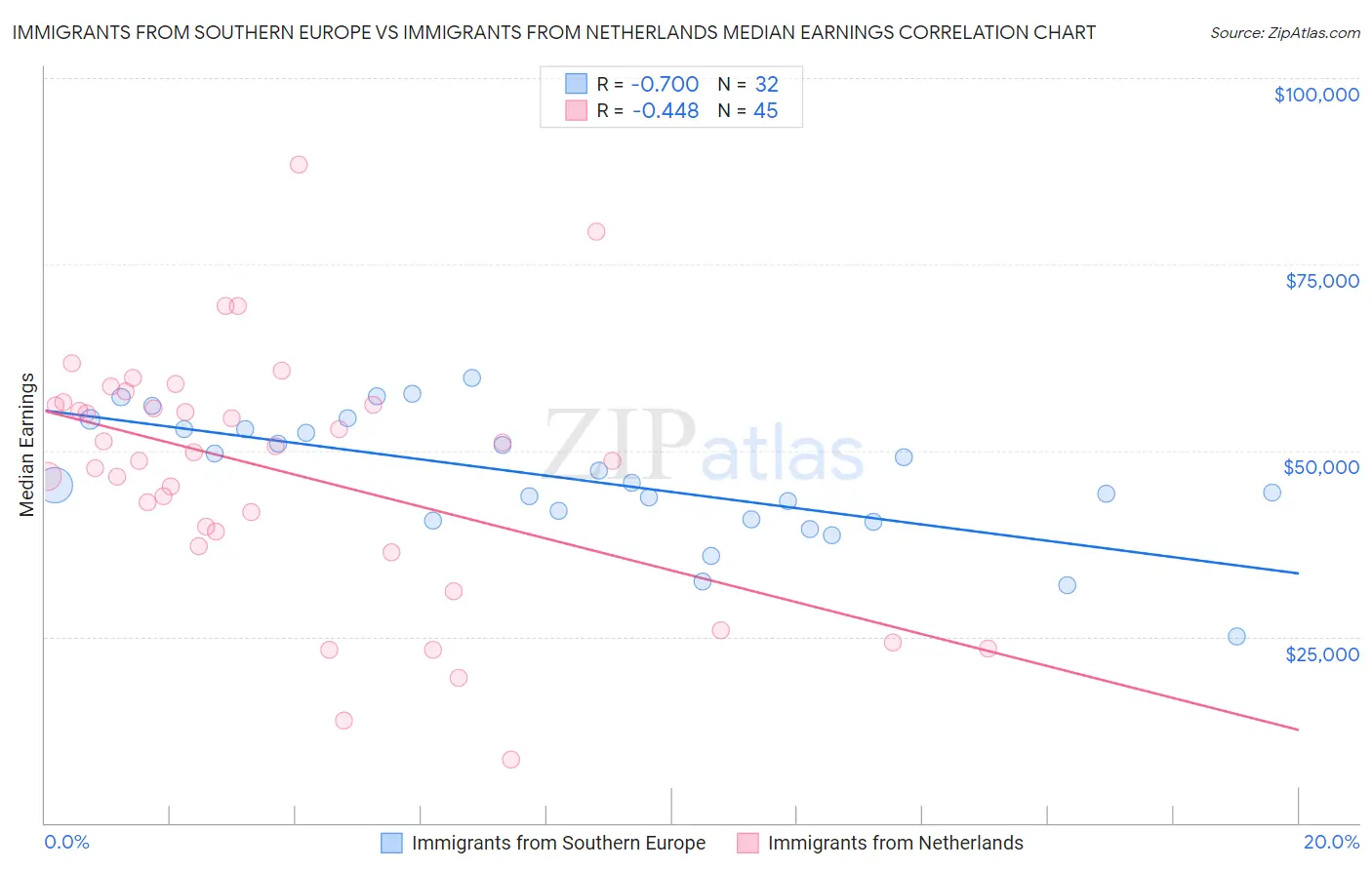 Immigrants from Southern Europe vs Immigrants from Netherlands Median Earnings