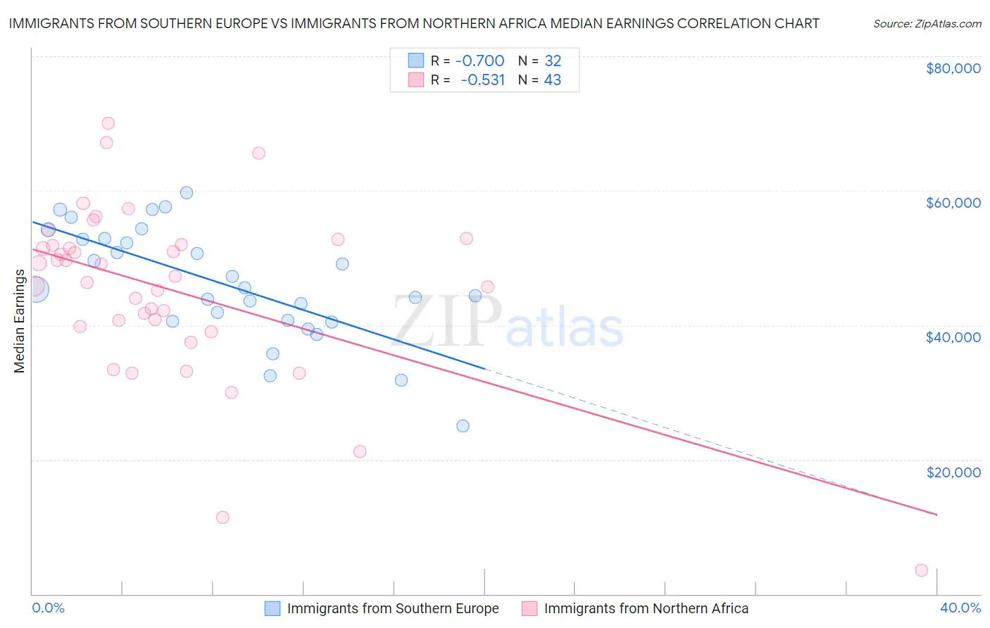 Immigrants from Southern Europe vs Immigrants from Northern Africa Median Earnings