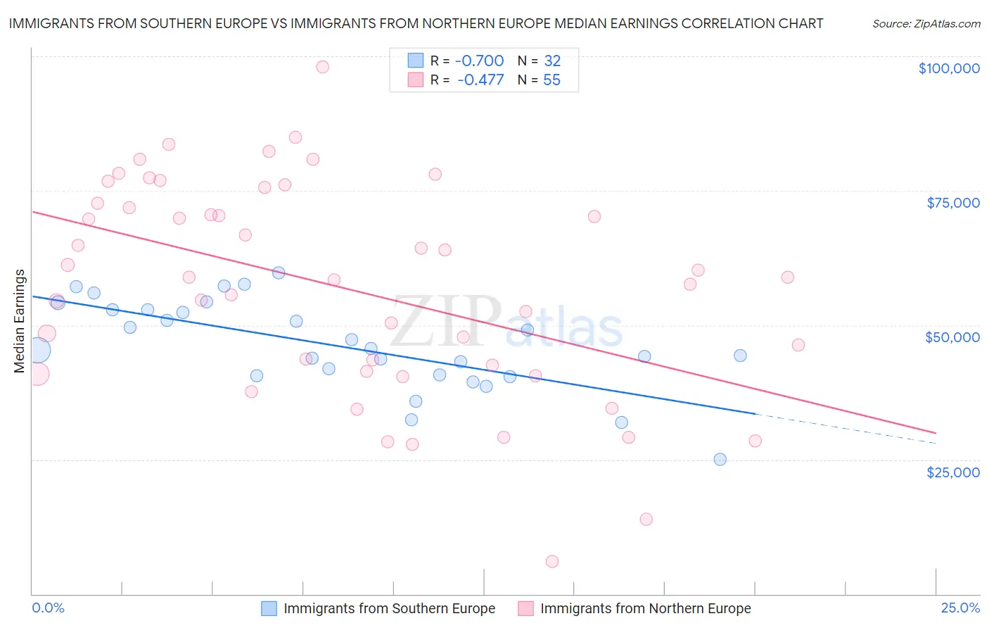Immigrants from Southern Europe vs Immigrants from Northern Europe Median Earnings