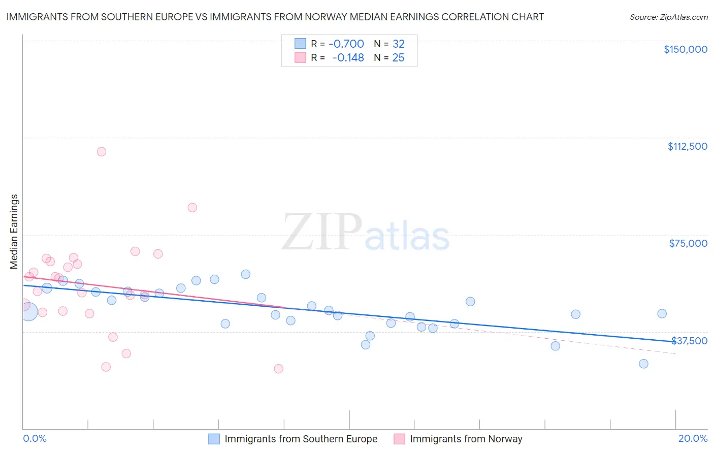 Immigrants from Southern Europe vs Immigrants from Norway Median Earnings