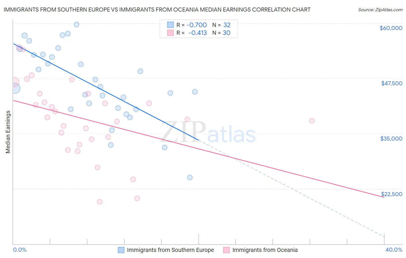 Immigrants from Southern Europe vs Immigrants from Oceania Median Earnings