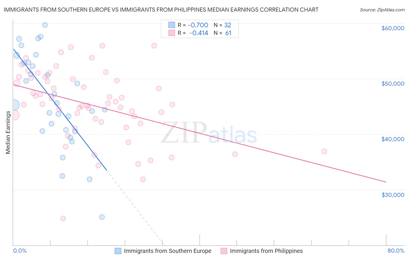 Immigrants from Southern Europe vs Immigrants from Philippines Median Earnings