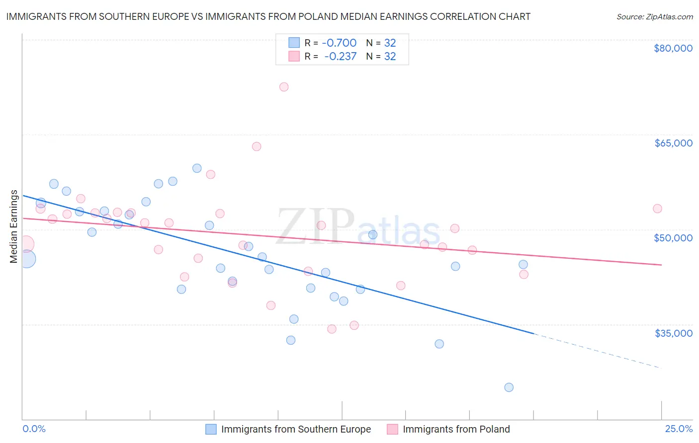 Immigrants from Southern Europe vs Immigrants from Poland Median Earnings