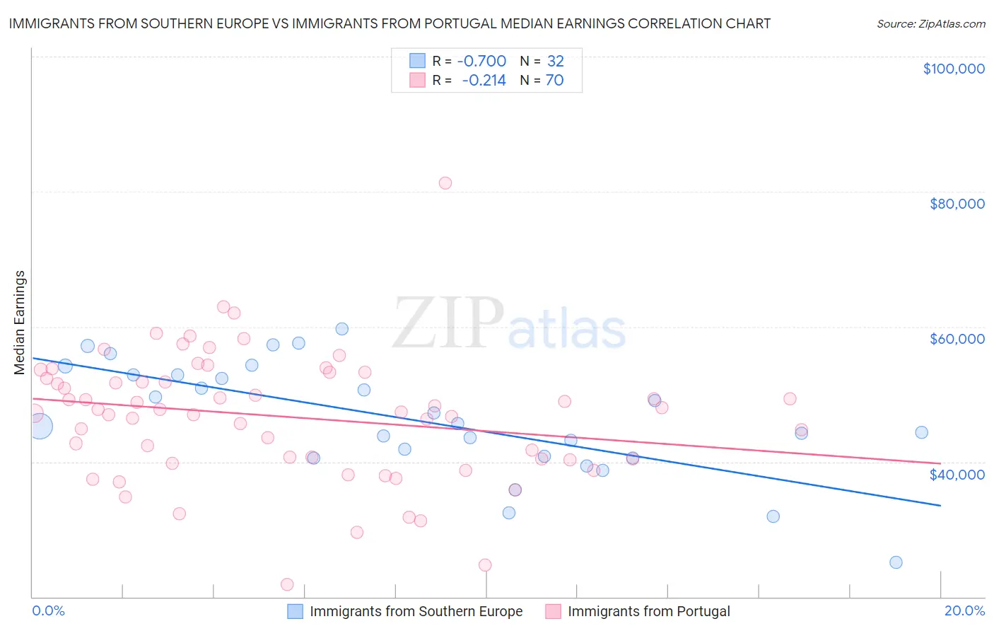 Immigrants from Southern Europe vs Immigrants from Portugal Median Earnings