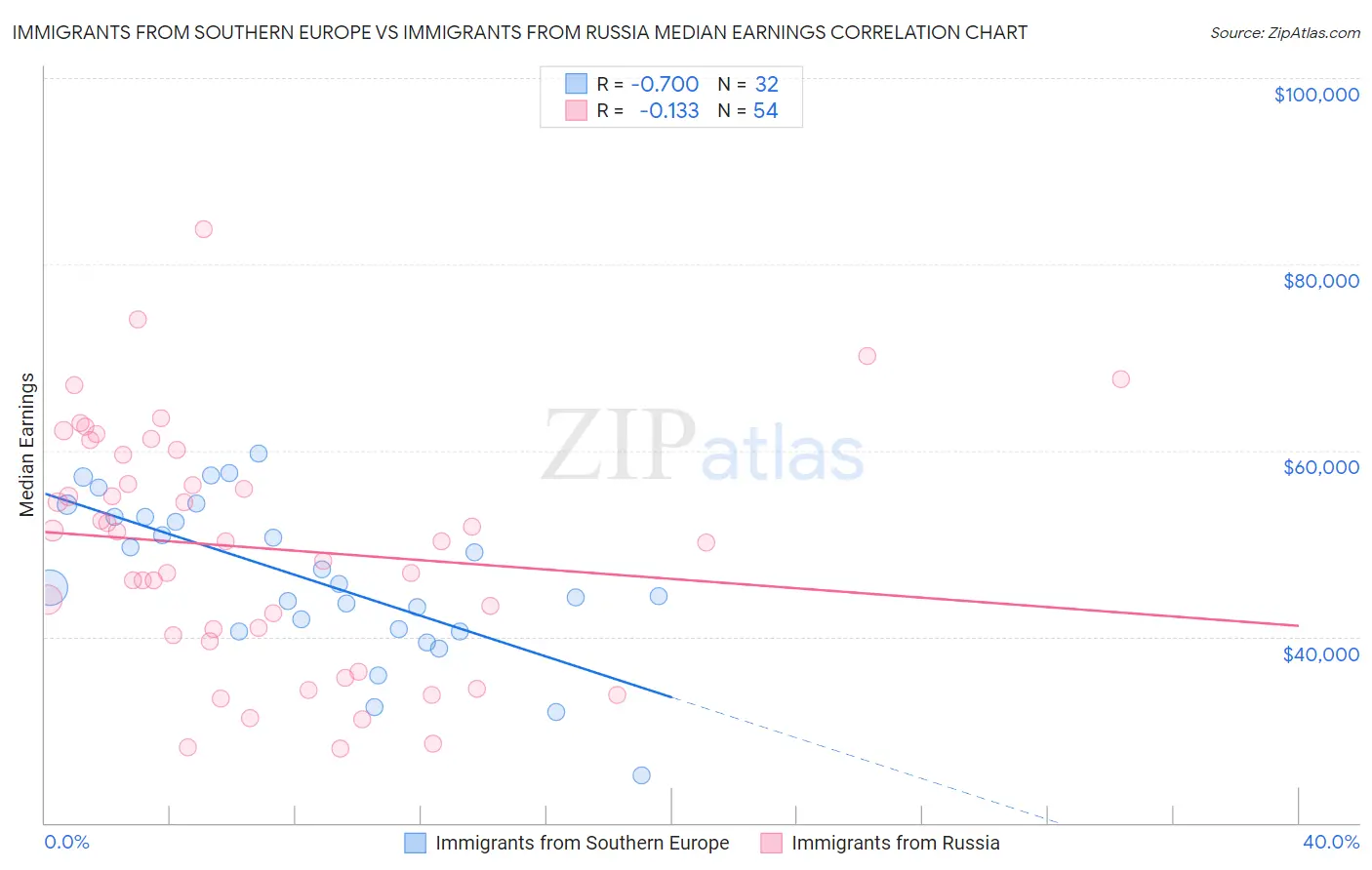 Immigrants from Southern Europe vs Immigrants from Russia Median Earnings