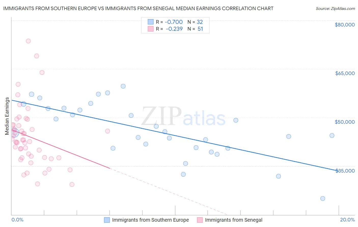 Immigrants from Southern Europe vs Immigrants from Senegal Median Earnings