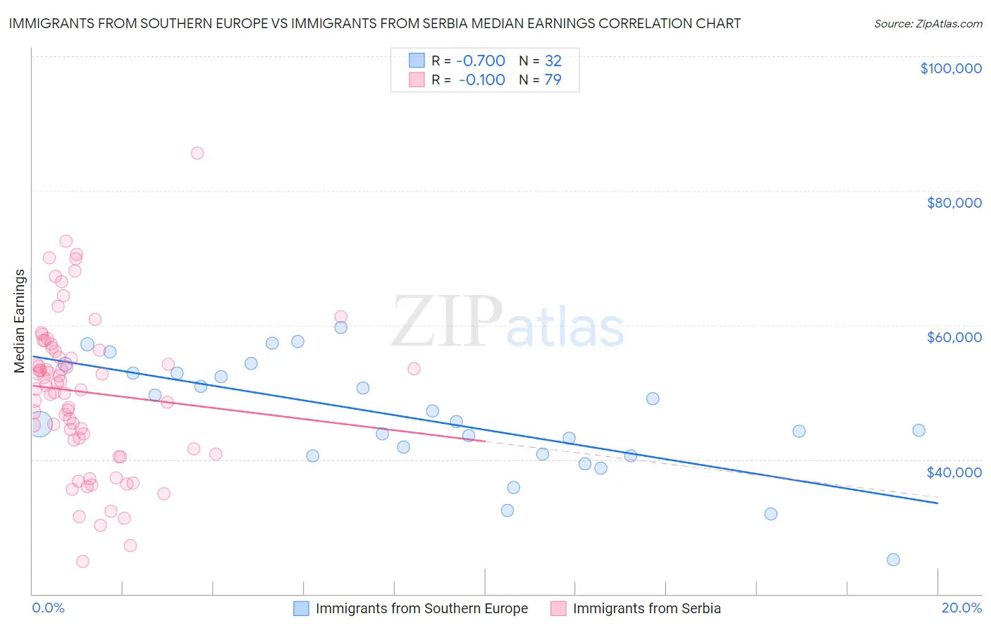 Immigrants from Southern Europe vs Immigrants from Serbia Median Earnings