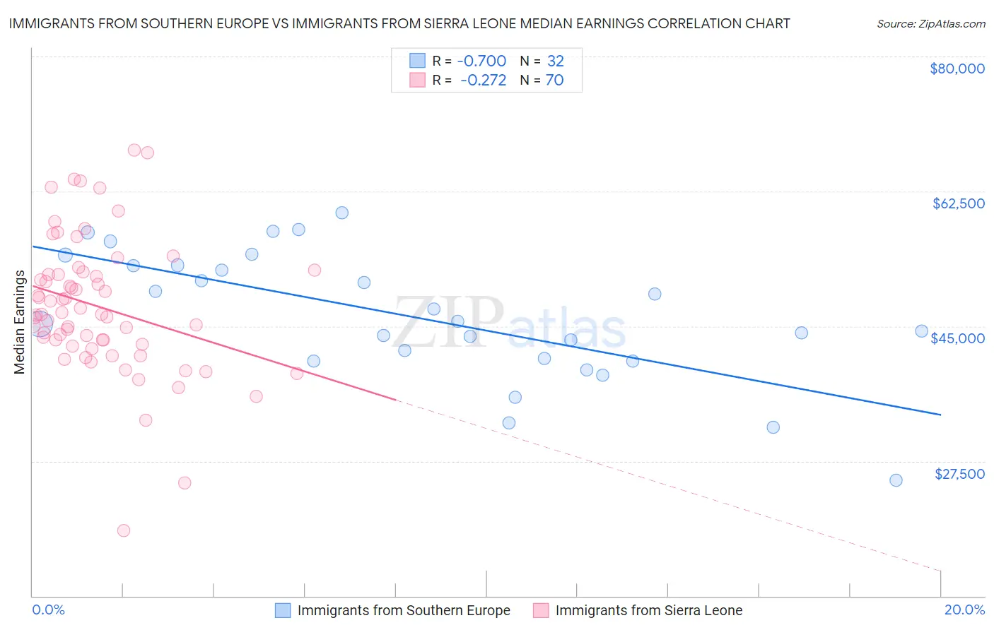 Immigrants from Southern Europe vs Immigrants from Sierra Leone Median Earnings