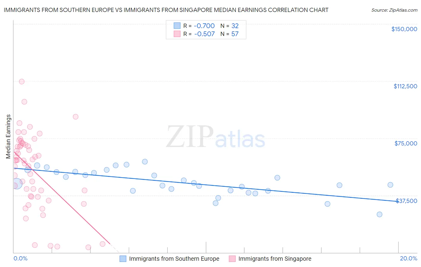 Immigrants from Southern Europe vs Immigrants from Singapore Median Earnings