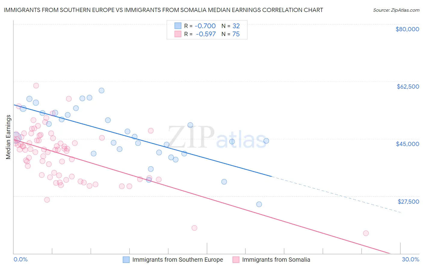 Immigrants from Southern Europe vs Immigrants from Somalia Median Earnings