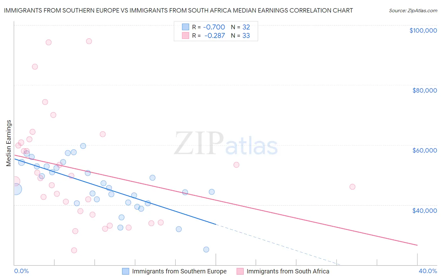 Immigrants from Southern Europe vs Immigrants from South Africa Median Earnings