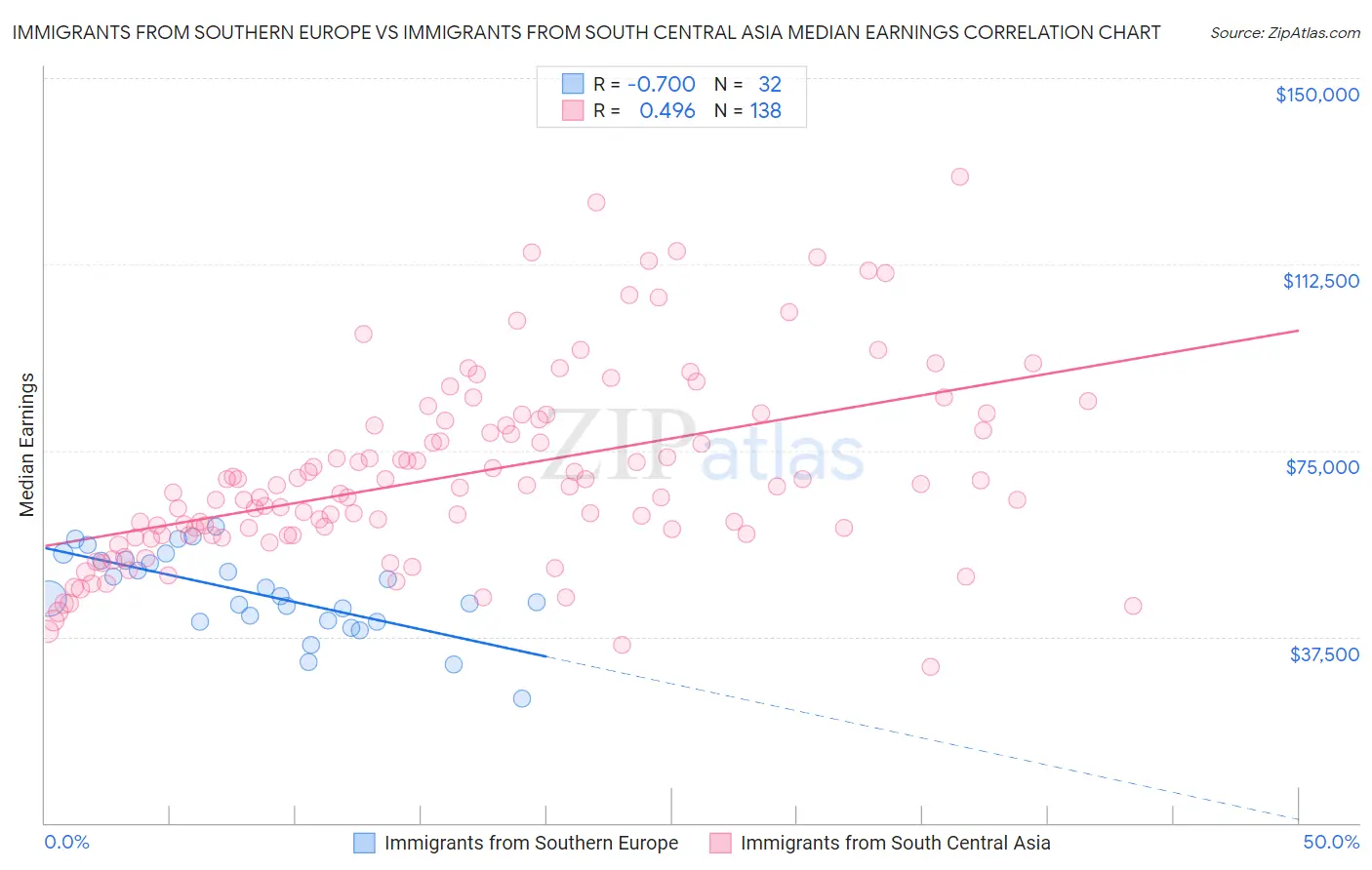 Immigrants from Southern Europe vs Immigrants from South Central Asia Median Earnings