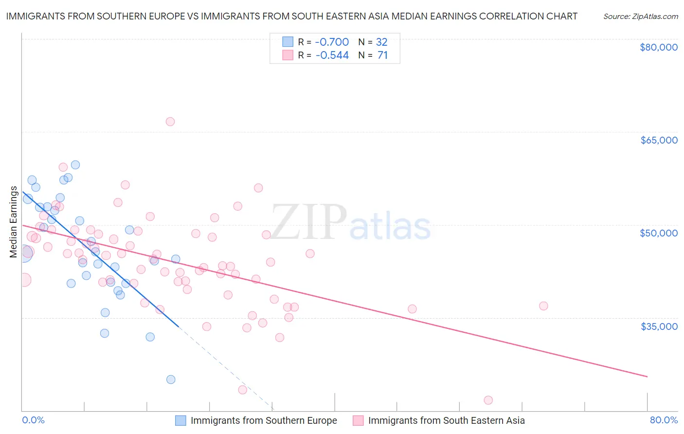 Immigrants from Southern Europe vs Immigrants from South Eastern Asia Median Earnings