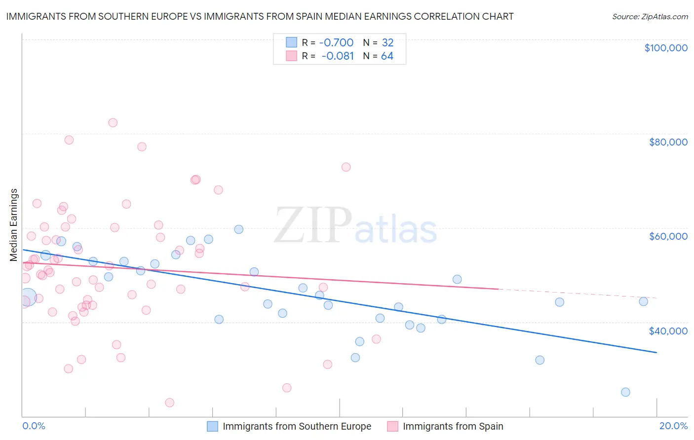 Immigrants from Southern Europe vs Immigrants from Spain Median Earnings