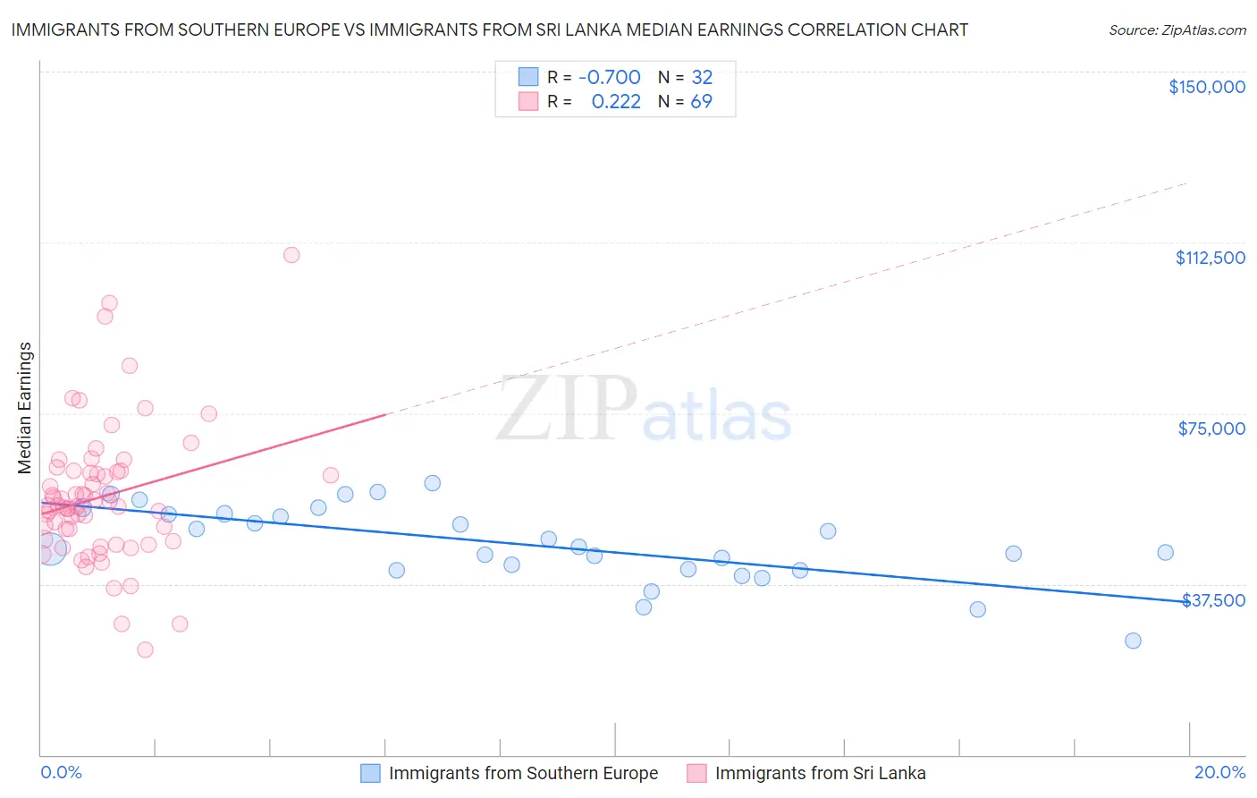 Immigrants from Southern Europe vs Immigrants from Sri Lanka Median Earnings