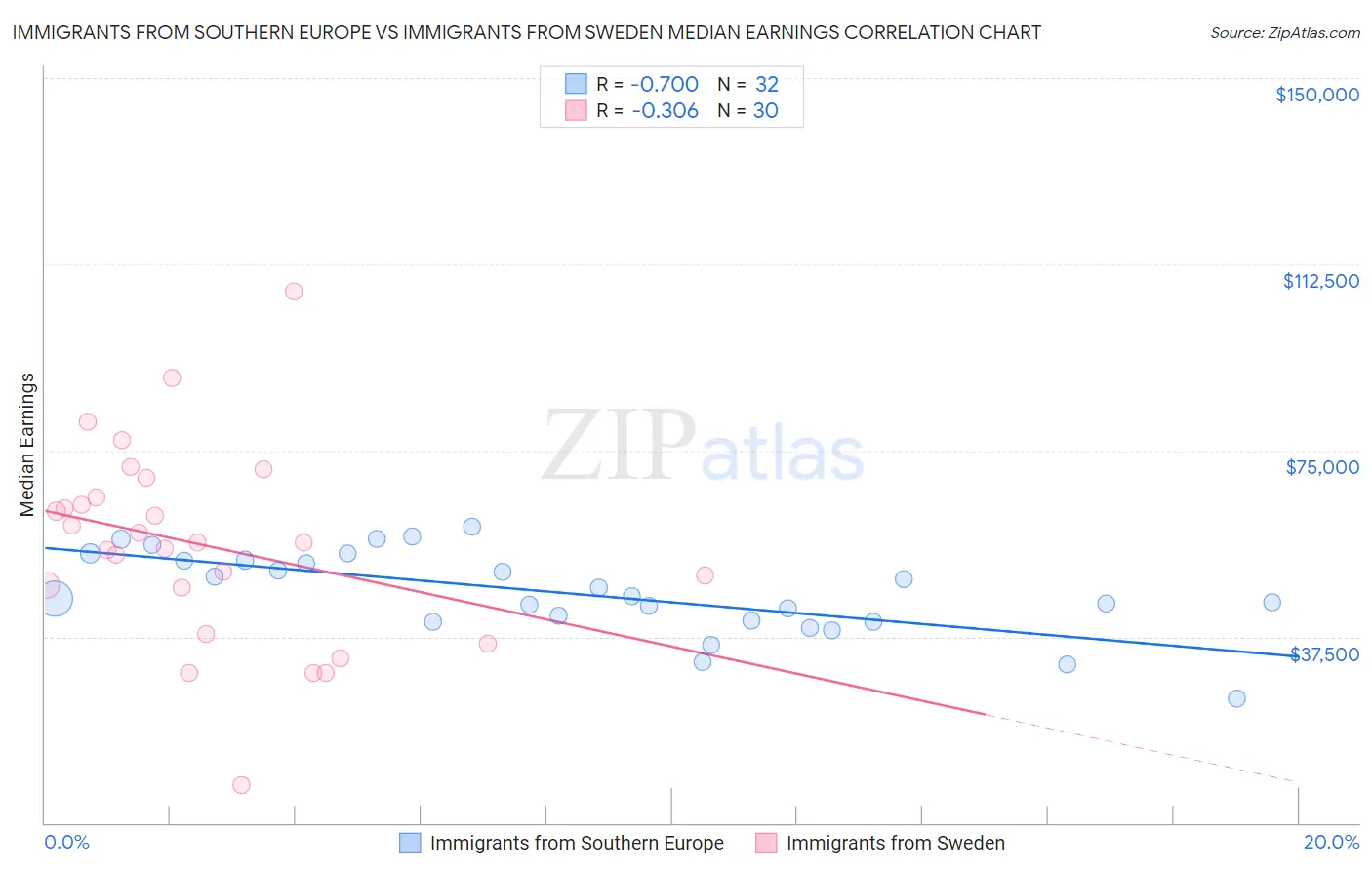 Immigrants from Southern Europe vs Immigrants from Sweden Median Earnings