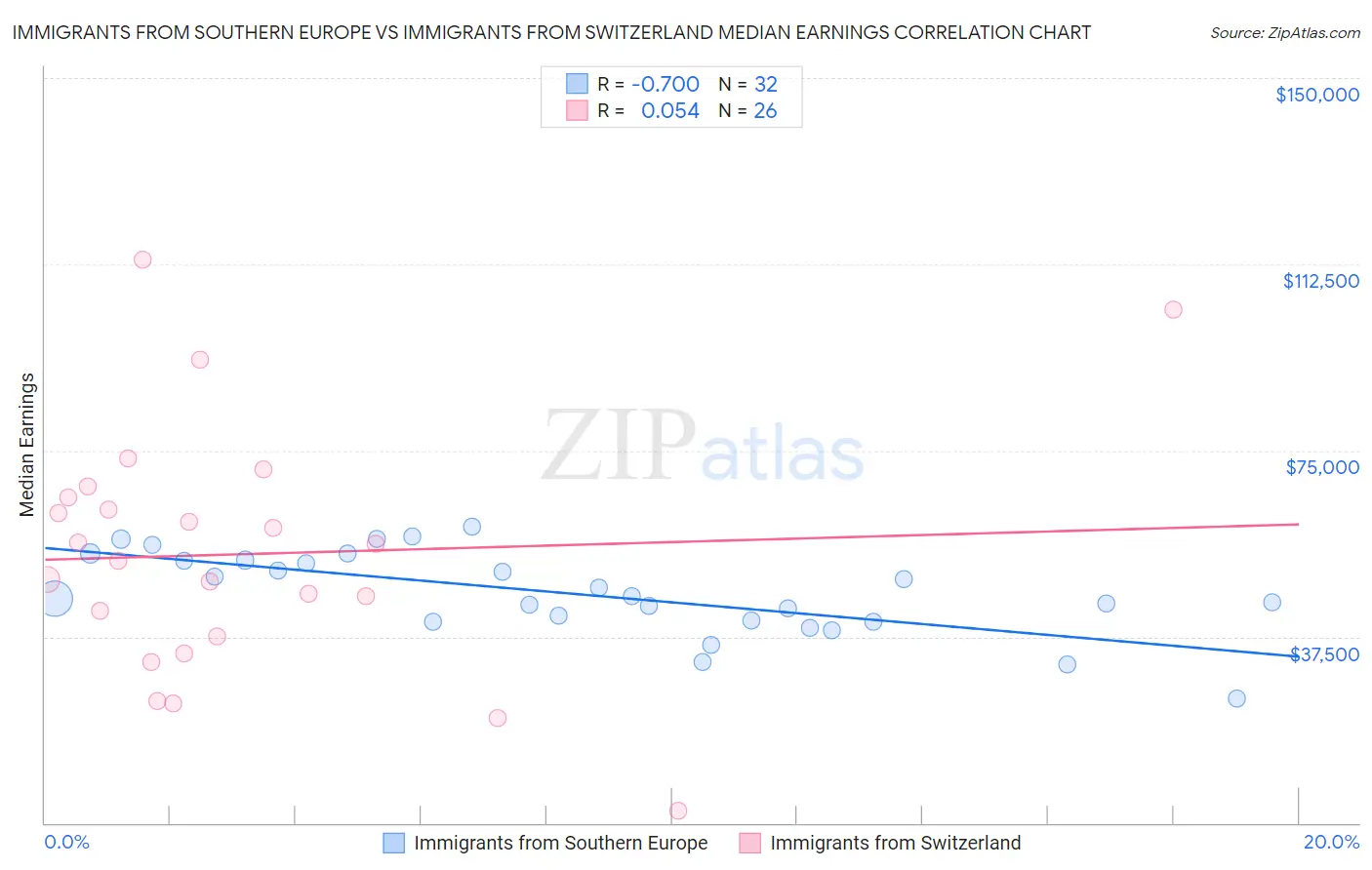 Immigrants from Southern Europe vs Immigrants from Switzerland Median Earnings