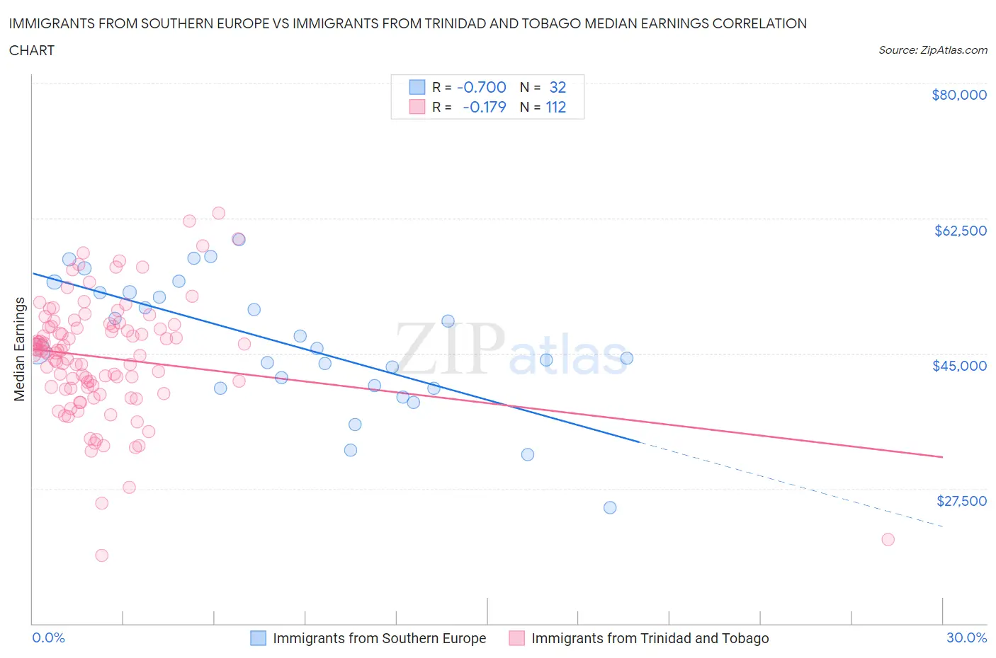 Immigrants from Southern Europe vs Immigrants from Trinidad and Tobago Median Earnings