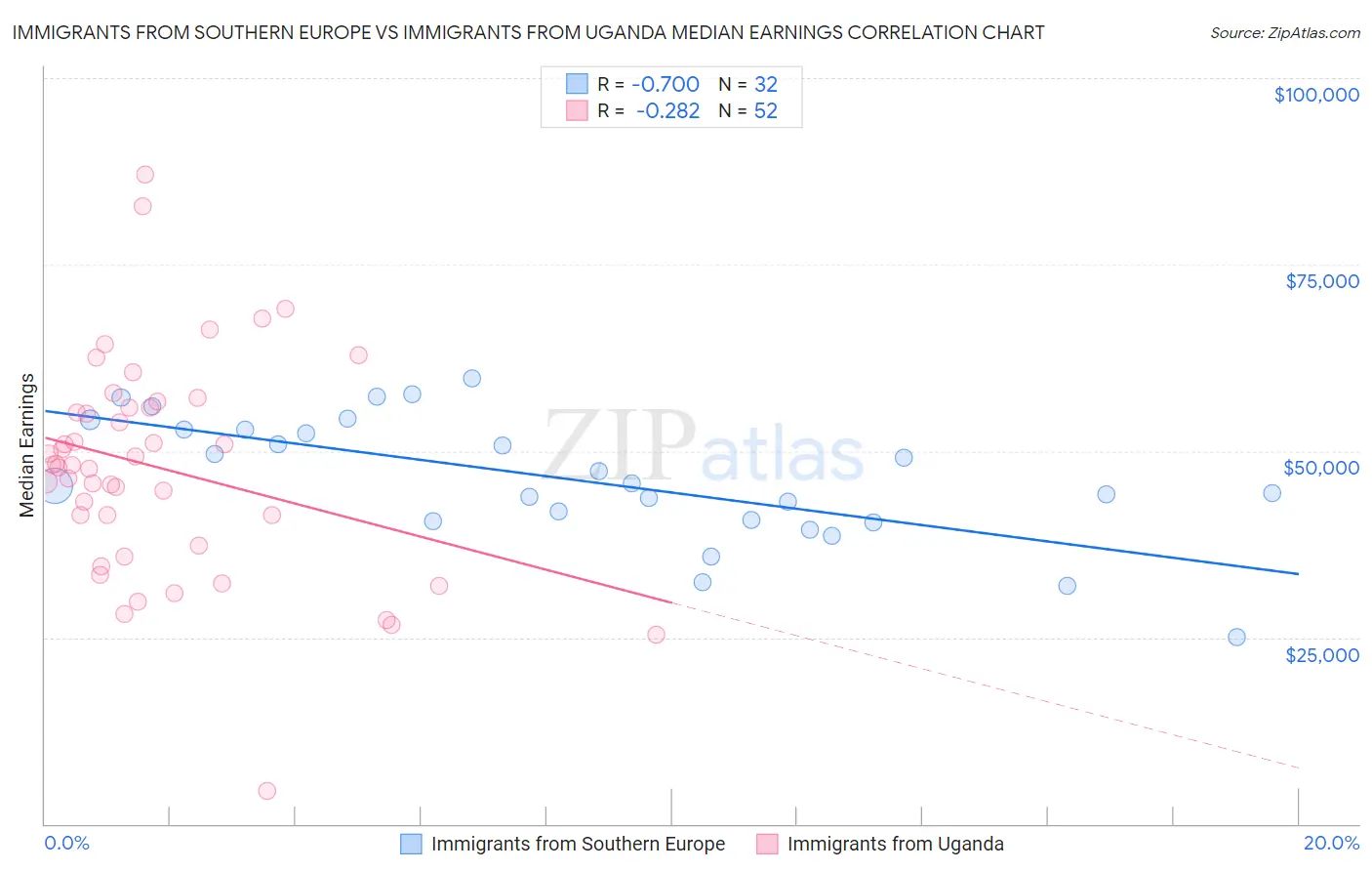 Immigrants from Southern Europe vs Immigrants from Uganda Median Earnings