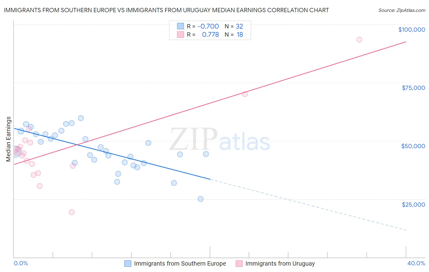 Immigrants from Southern Europe vs Immigrants from Uruguay Median Earnings