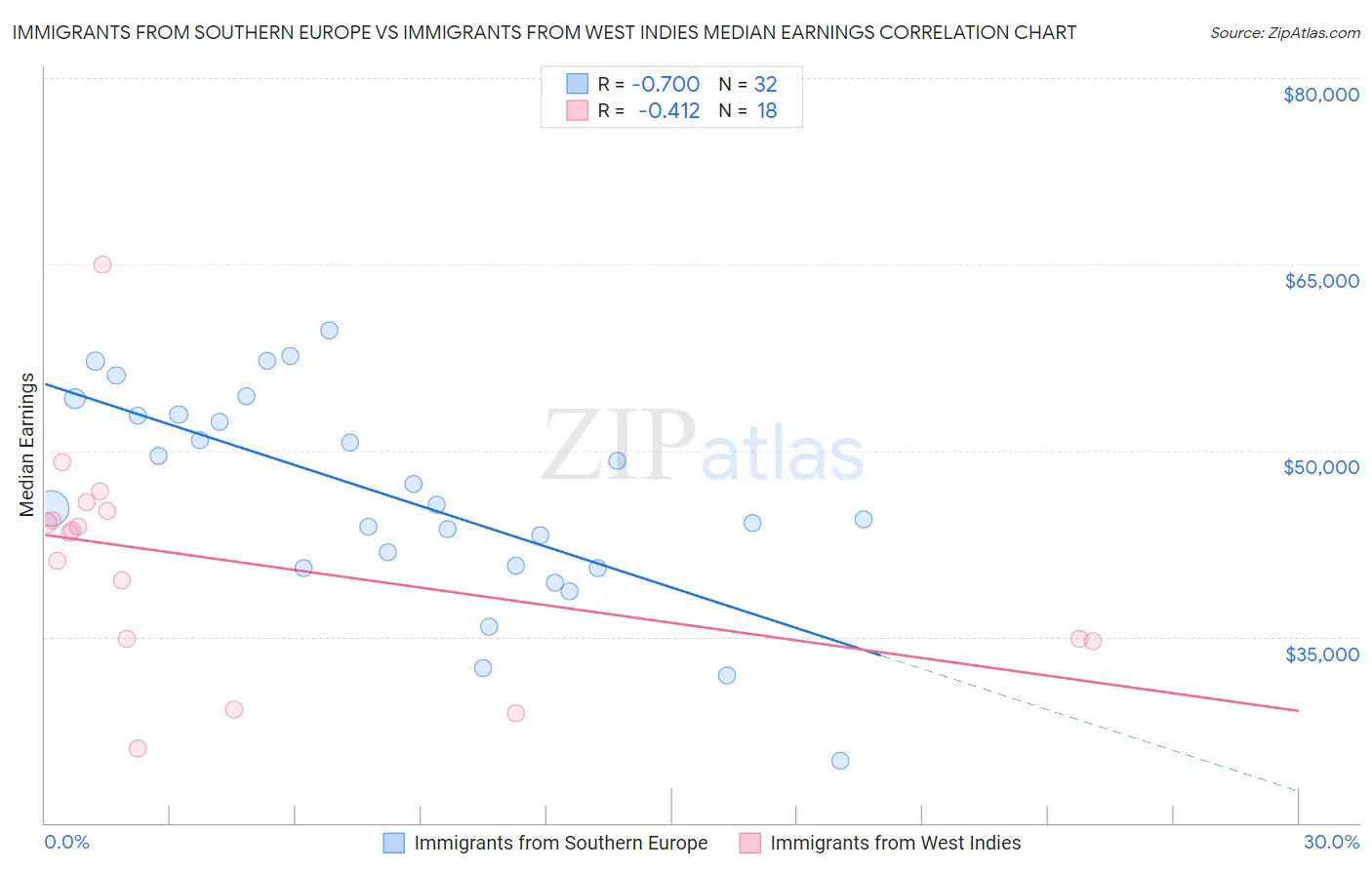 Immigrants from Southern Europe vs Immigrants from West Indies Median Earnings