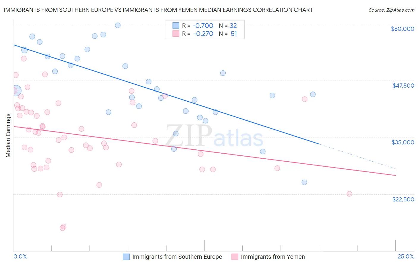Immigrants from Southern Europe vs Immigrants from Yemen Median Earnings