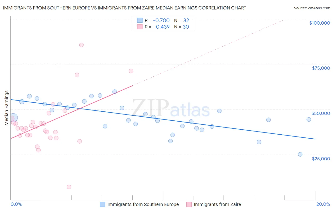 Immigrants from Southern Europe vs Immigrants from Zaire Median Earnings