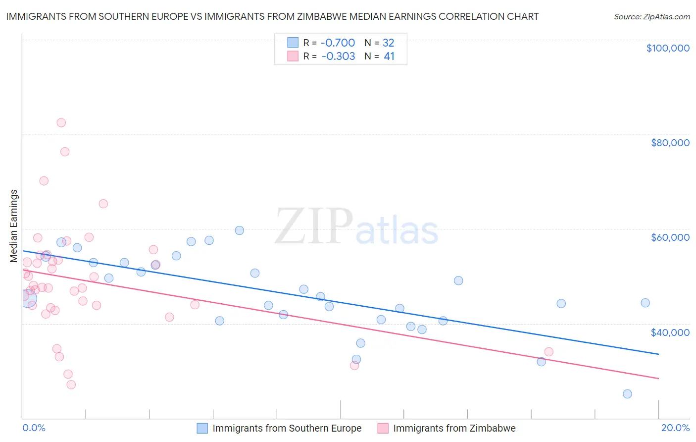 Immigrants from Southern Europe vs Immigrants from Zimbabwe Median Earnings