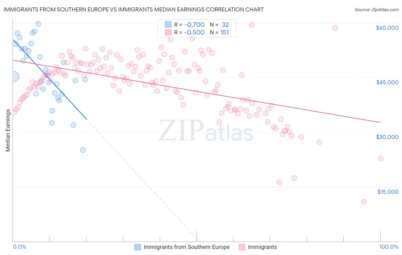 Immigrants from Southern Europe vs Immigrants Median Earnings