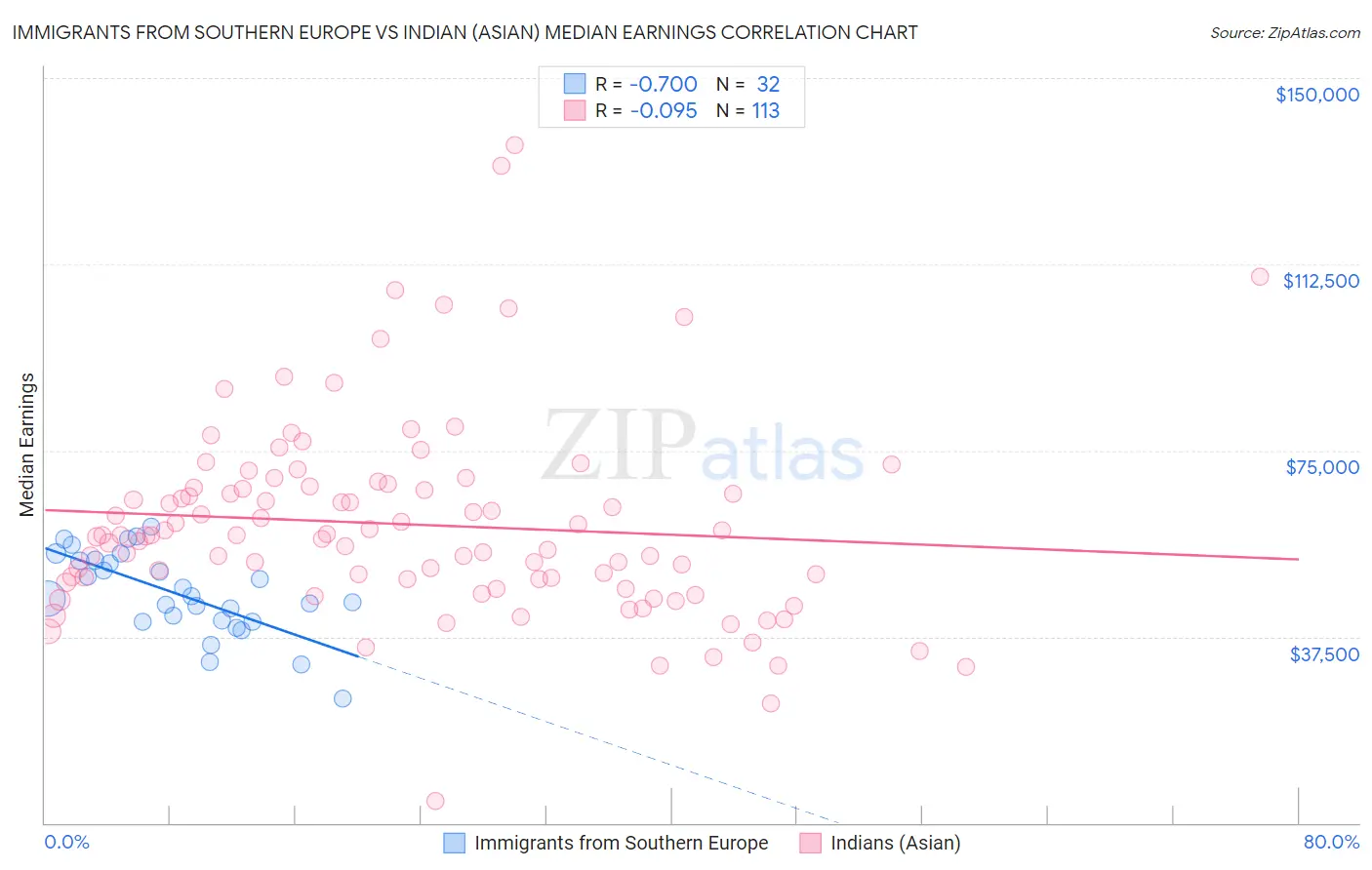 Immigrants from Southern Europe vs Indian (Asian) Median Earnings
