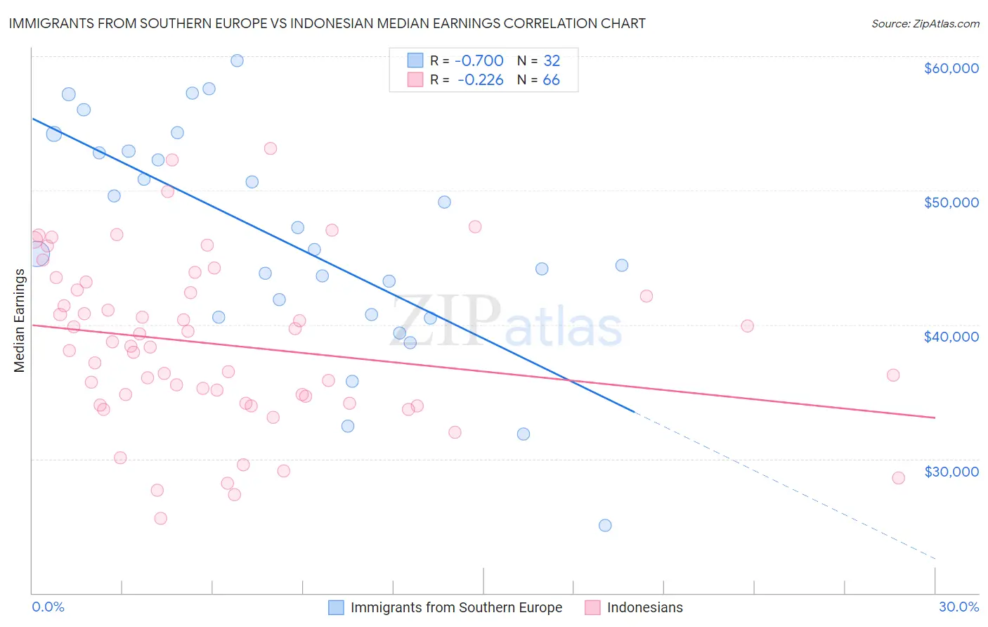 Immigrants from Southern Europe vs Indonesian Median Earnings