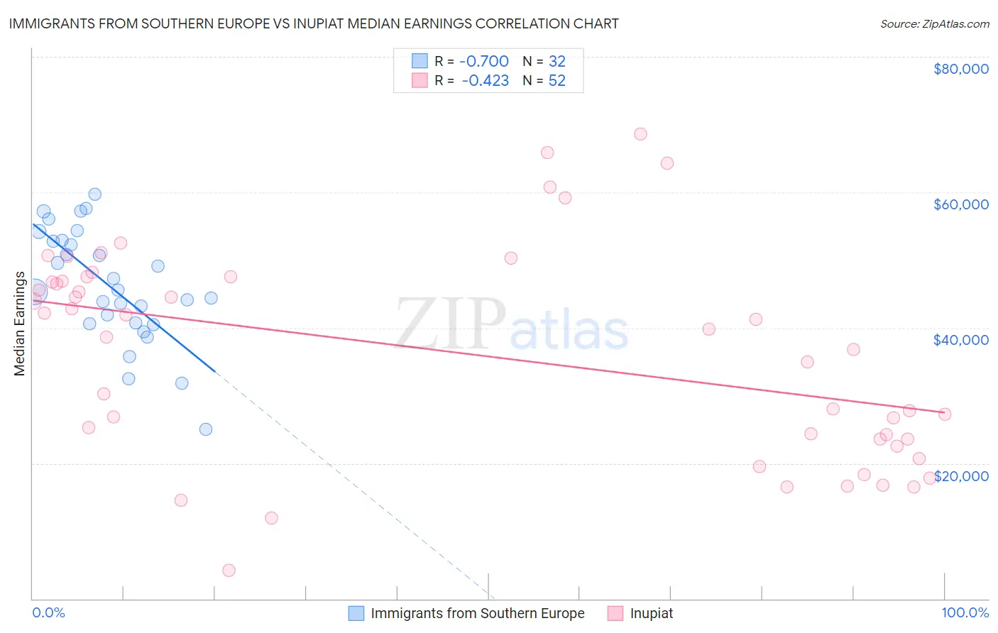 Immigrants from Southern Europe vs Inupiat Median Earnings