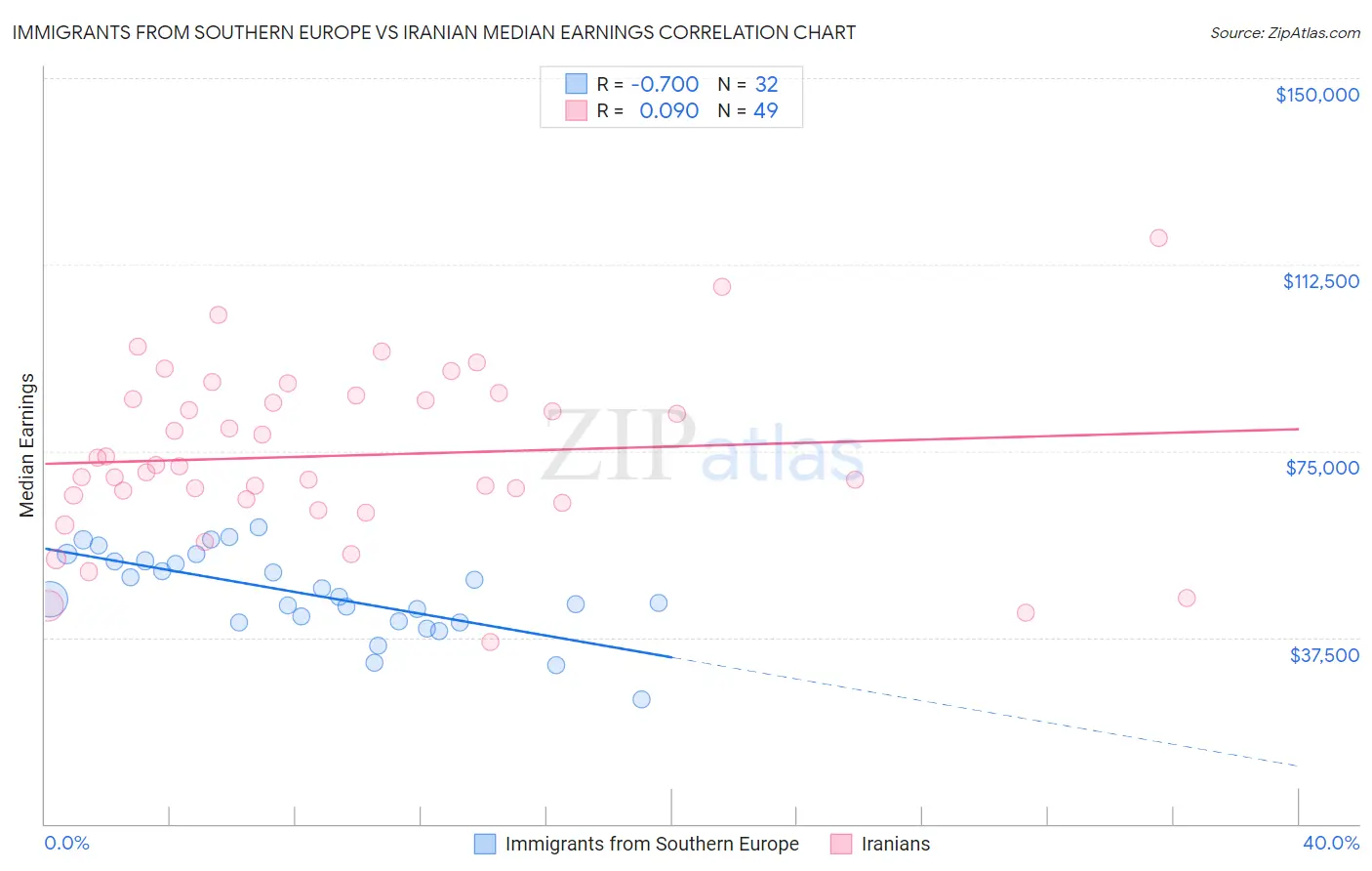 Immigrants from Southern Europe vs Iranian Median Earnings